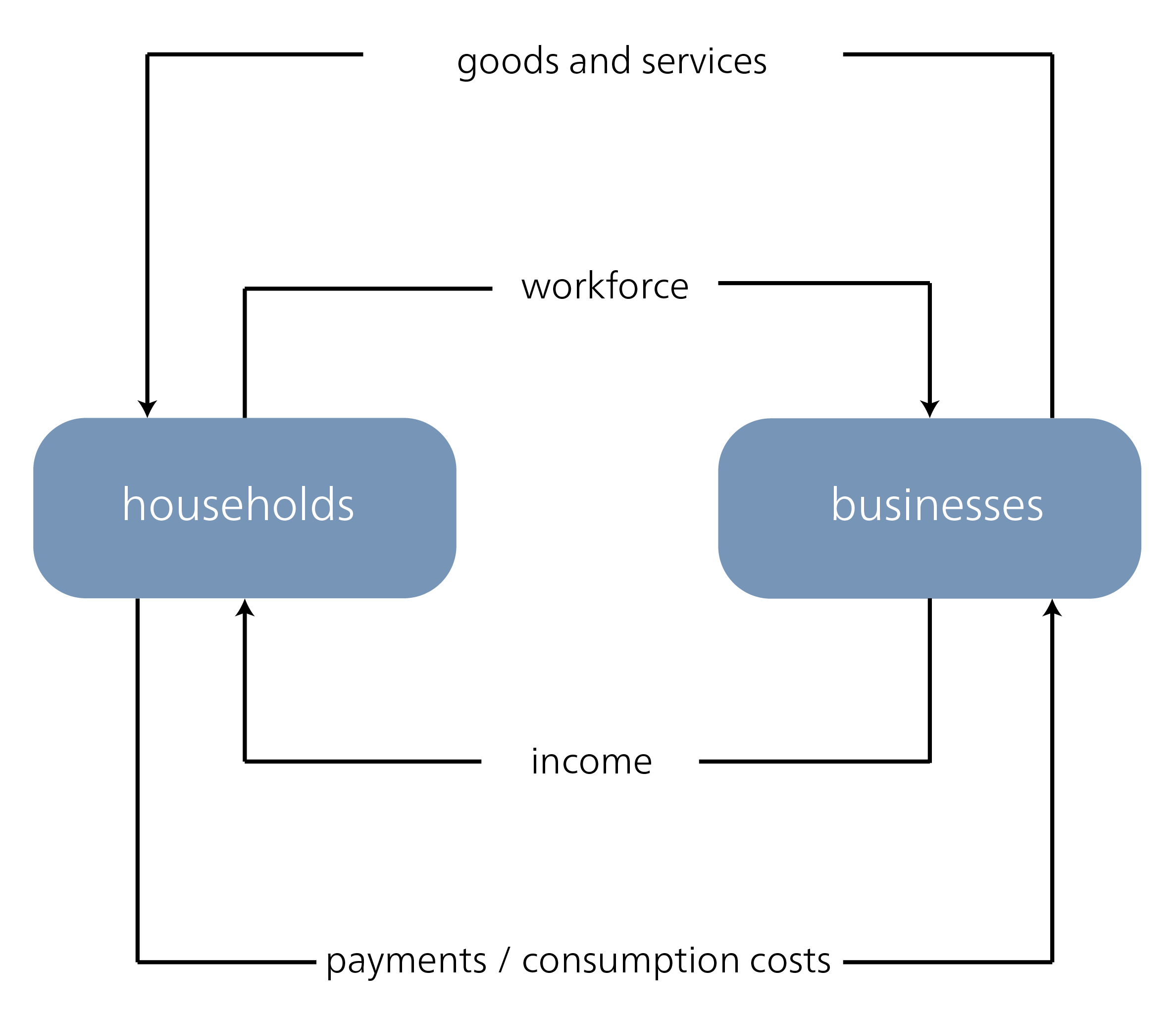 Simple circular flow of an economy, own illustration