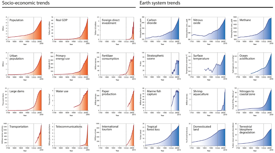 Trends in various socio-economic and Earth system parameters between 1750 and 2010. The rapid increase is called the “Great Acceleration», and its effects are seen as an indicator of the new Anthropocene era.
