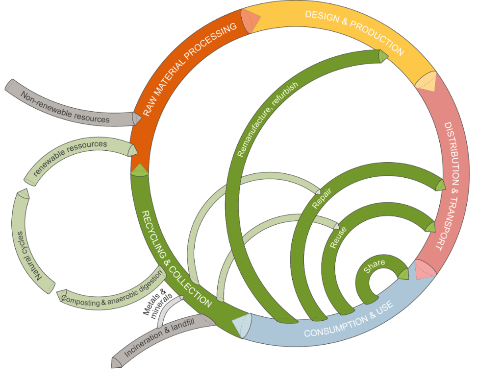Schematic representation of the circular economy. Source: BAFU